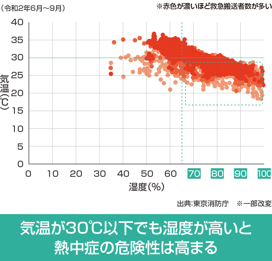 熱中症による救急搬送時の気温と湿度の状況のグラフ